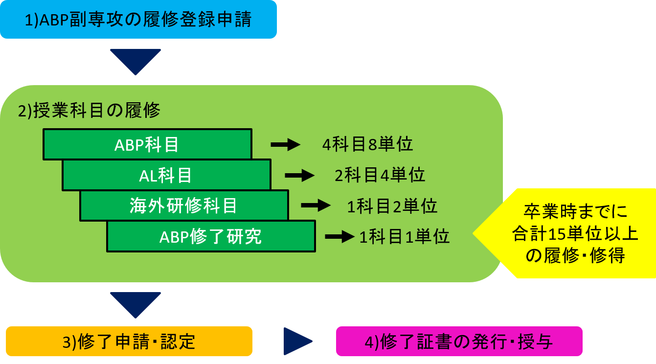 Abp副専攻 学内での国際交流 国際教育 在学生の方へ 静岡大学国際連携推進機構